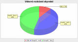 NĚKOLIK ZAJÍMAVOSTÍ O SLOŽENÍ NAŠEHO OBYVATELSTVA K 1.1.2011